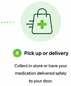 A step-by-step order process diagram on a white background, with five illustrated stages labeled Upload, We review, We contact you, and Pick up or delivery, plus small icons and brief descriptions.
